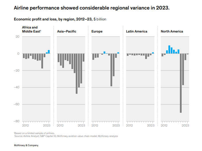 El desempeo de las aerolneas mostr una variacin regional considerable en 2023. Fuente: McKinsey & Company